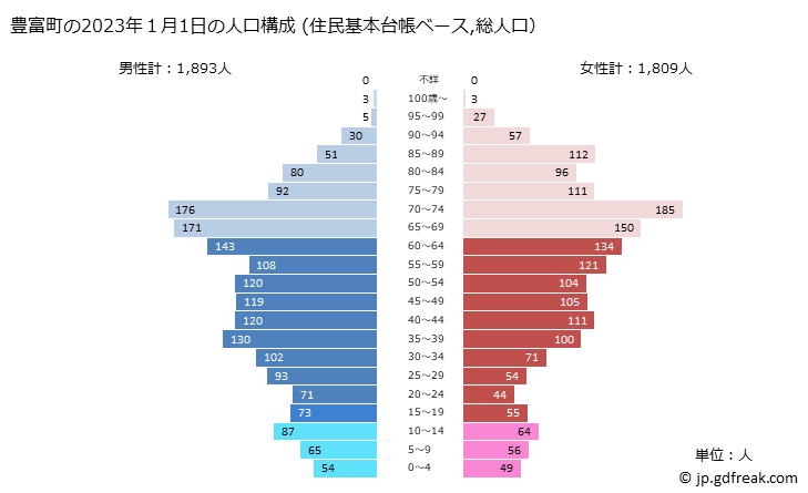 グラフ 豊富町(ﾄﾖﾄﾐﾁｮｳ 北海道)の人口と世帯 2023年の人口ピラミッド（住民基本台帳ベース）