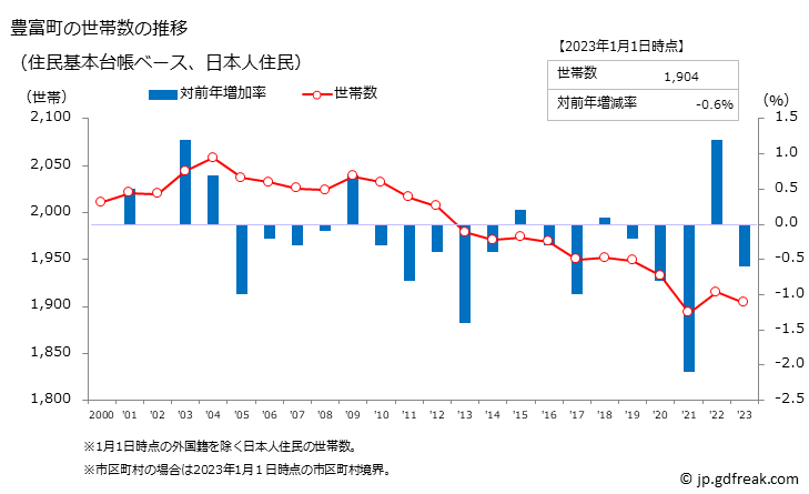 グラフ 豊富町(ﾄﾖﾄﾐﾁｮｳ 北海道)の人口と世帯 世帯数推移（住民基本台帳ベース）