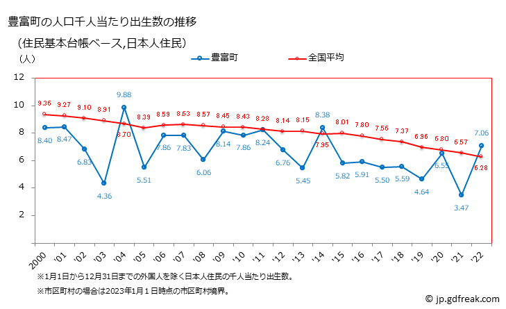 グラフ 豊富町(ﾄﾖﾄﾐﾁｮｳ 北海道)の人口と世帯 住民千人当たりの出生数（住民基本台帳ベース）