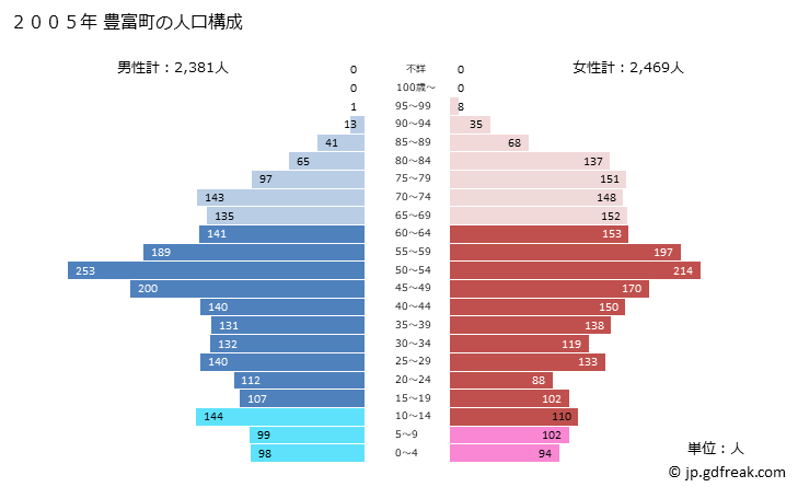 グラフ 豊富町(ﾄﾖﾄﾐﾁｮｳ 北海道)の人口と世帯 2005年の人口ピラミッド