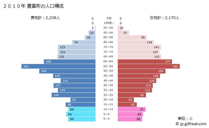 グラフ 豊富町(ﾄﾖﾄﾐﾁｮｳ 北海道)の人口と世帯 2010年の人口ピラミッド