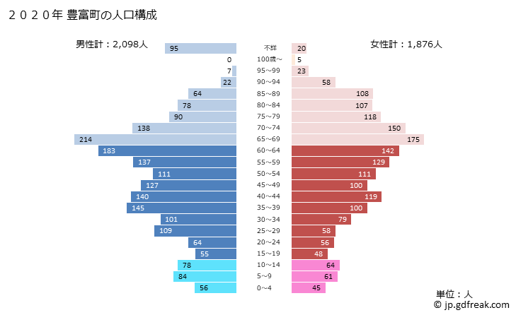 グラフ 豊富町(ﾄﾖﾄﾐﾁｮｳ 北海道)の人口と世帯 2020年の人口ピラミッド