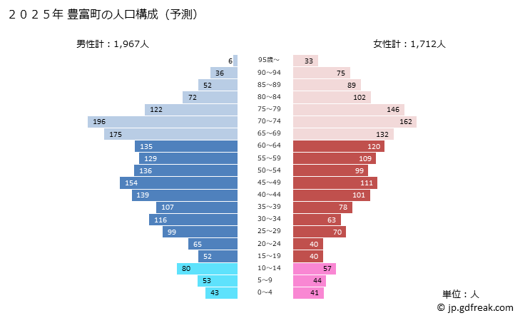 グラフ 豊富町(ﾄﾖﾄﾐﾁｮｳ 北海道)の人口と世帯 2025年の人口ピラミッド