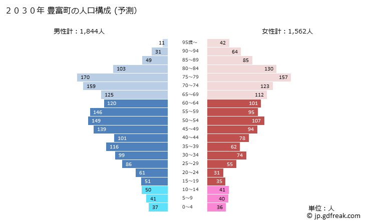グラフ 豊富町(ﾄﾖﾄﾐﾁｮｳ 北海道)の人口と世帯 2030年の人口ピラミッド（予測）
