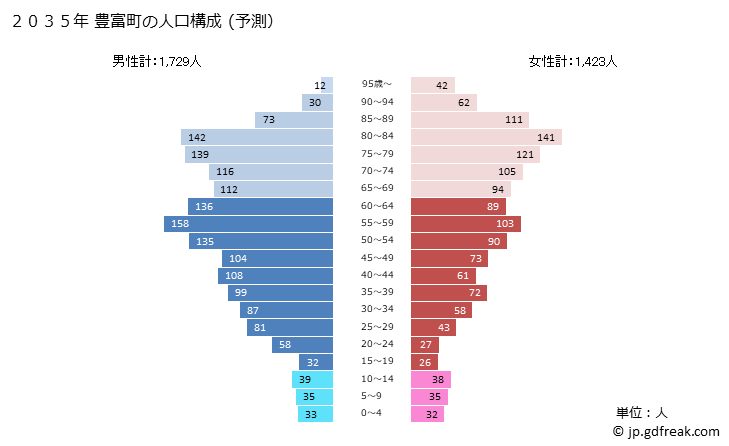 グラフ 豊富町(ﾄﾖﾄﾐﾁｮｳ 北海道)の人口と世帯 2035年の人口ピラミッド（予測）