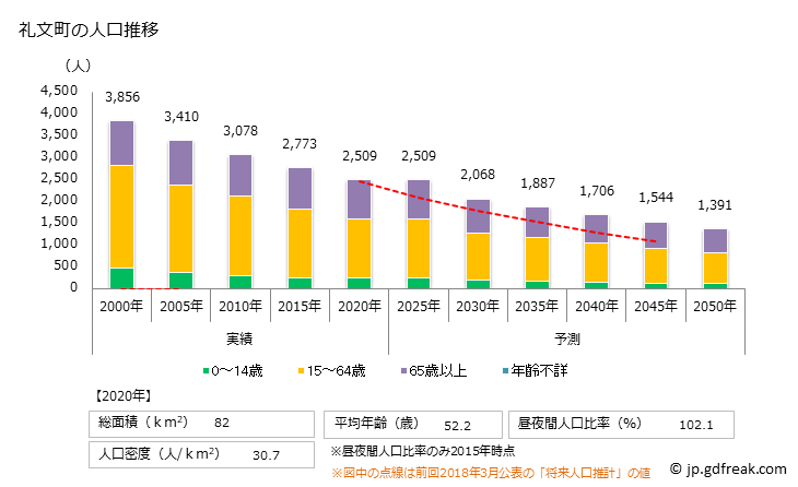 グラフ 礼文町(ﾚﾌﾞﾝﾁｮｳ 北海道)の人口と世帯 人口推移