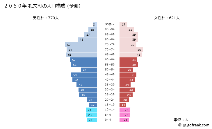 グラフ 礼文町(ﾚﾌﾞﾝﾁｮｳ 北海道)の人口と世帯 2050年の人口ピラミッド（予測）
