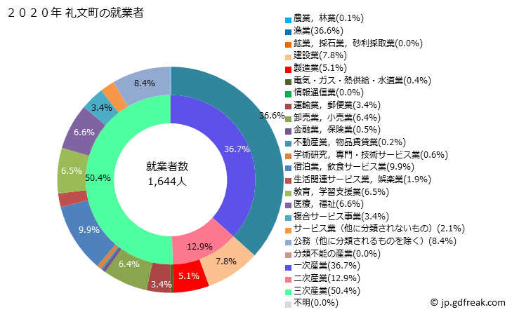 グラフ 礼文町(ﾚﾌﾞﾝﾁｮｳ 北海道)の人口と世帯 就業者数とその産業構成