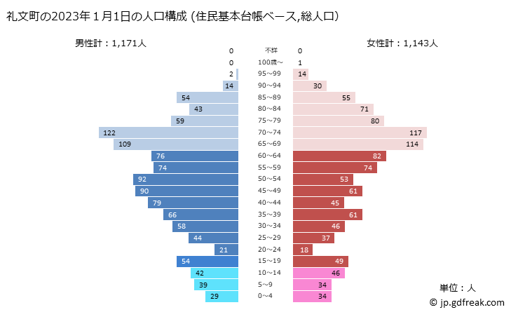 グラフ 礼文町(ﾚﾌﾞﾝﾁｮｳ 北海道)の人口と世帯 2023年の人口ピラミッド（住民基本台帳ベース）