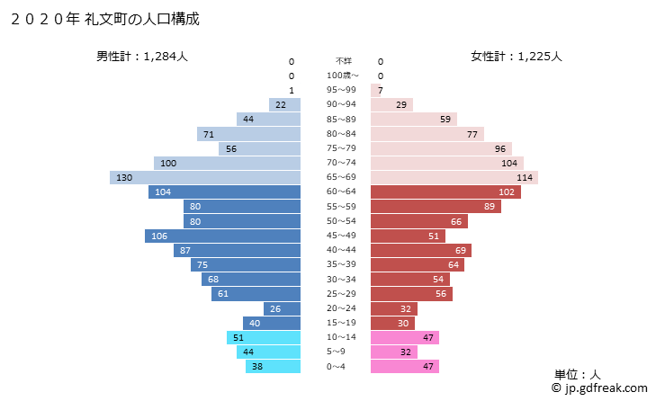 グラフ 礼文町(ﾚﾌﾞﾝﾁｮｳ 北海道)の人口と世帯 2020年の人口ピラミッド