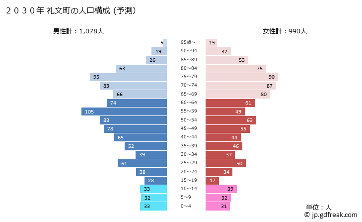 グラフ 礼文町(ﾚﾌﾞﾝﾁｮｳ 北海道)の人口と世帯 2030年の人口ピラミッド（予測）