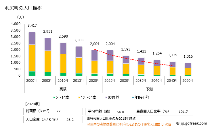 グラフ 利尻町(ﾘｼﾘﾁｮｳ 北海道)の人口と世帯 人口推移