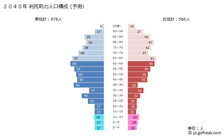 グラフ 利尻町(ﾘｼﾘﾁｮｳ 北海道)の人口と世帯 2040年の人口ピラミッド（予測）