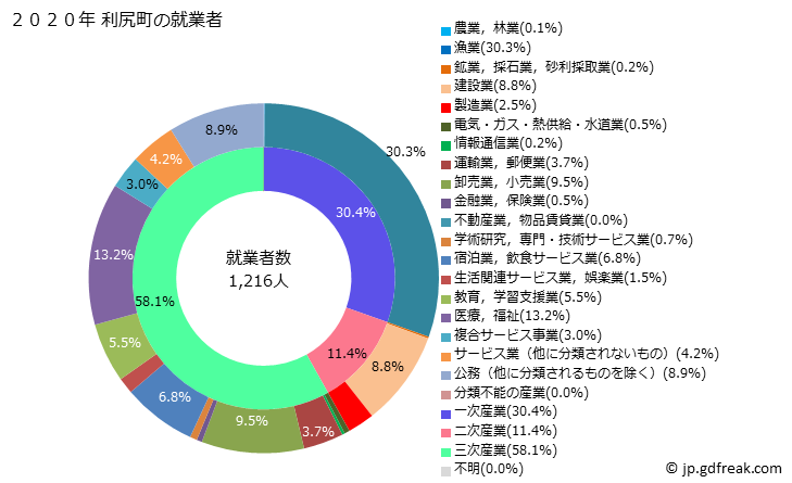 グラフ 利尻町(ﾘｼﾘﾁｮｳ 北海道)の人口と世帯 就業者数とその産業構成