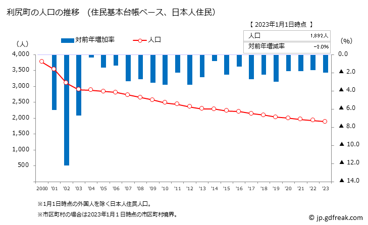 グラフ 利尻町(ﾘｼﾘﾁｮｳ 北海道)の人口と世帯 人口推移（住民基本台帳ベース）