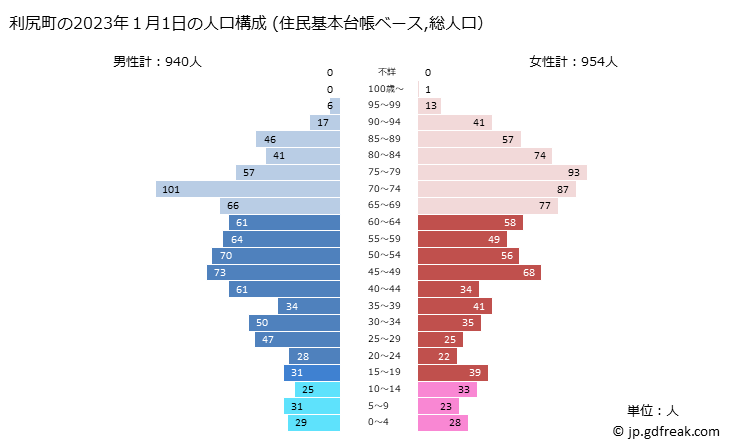 グラフ 利尻町(ﾘｼﾘﾁｮｳ 北海道)の人口と世帯 2023年の人口ピラミッド（住民基本台帳ベース）