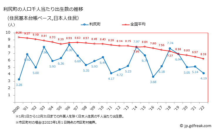 グラフ 利尻町(ﾘｼﾘﾁｮｳ 北海道)の人口と世帯 住民千人当たりの出生数（住民基本台帳ベース）