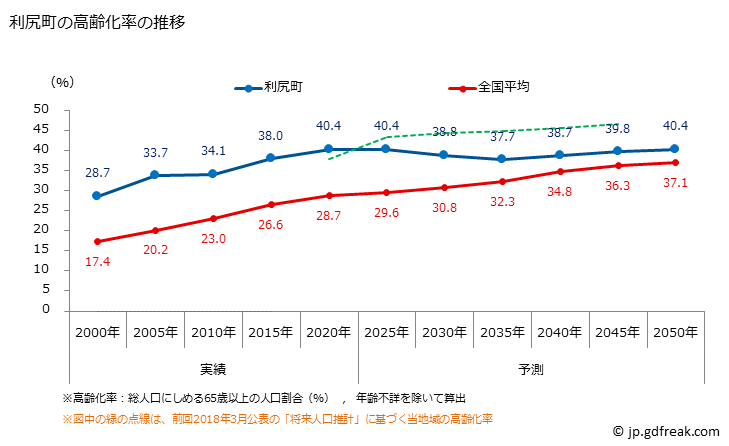 グラフ 利尻町(ﾘｼﾘﾁｮｳ 北海道)の人口と世帯 高齢化率の推移