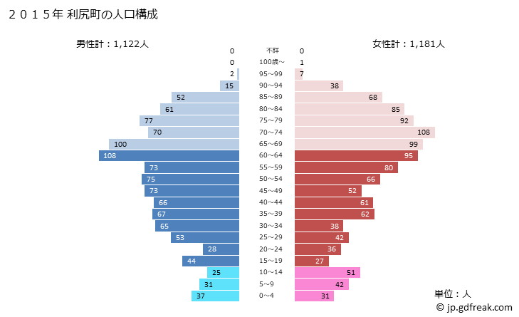 グラフ 利尻町(ﾘｼﾘﾁｮｳ 北海道)の人口と世帯 2015年の人口ピラミッド