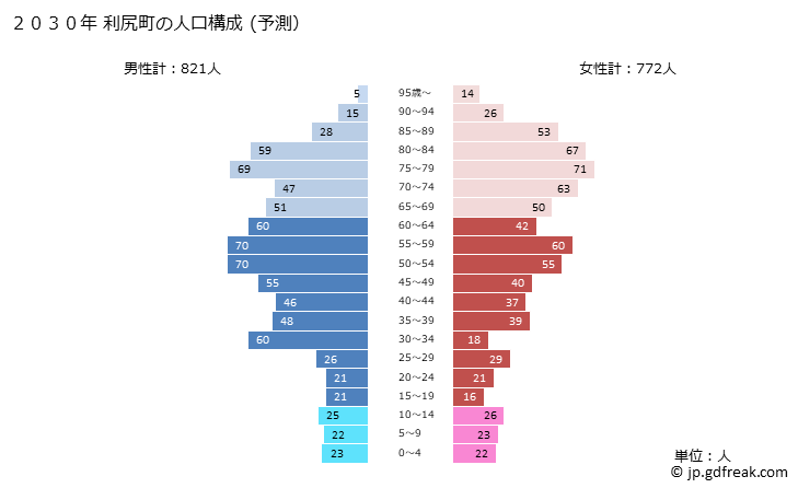 グラフ 利尻町(ﾘｼﾘﾁｮｳ 北海道)の人口と世帯 2030年の人口ピラミッド（予測）