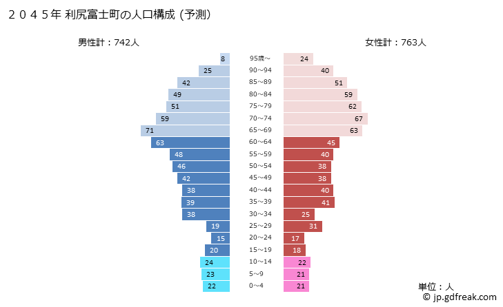 グラフ 利尻富士町(ﾘｼﾘﾌｼﾞﾁｮｳ 北海道)の人口と世帯 2045年の人口ピラミッド（予測）