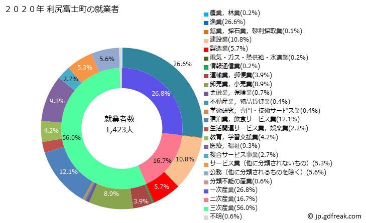 グラフ 利尻富士町(ﾘｼﾘﾌｼﾞﾁｮｳ 北海道)の人口と世帯 就業者数とその産業構成