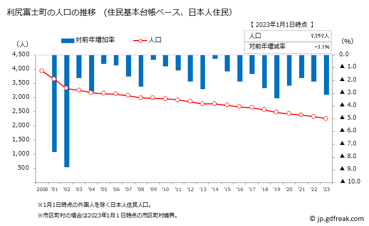 グラフ 利尻富士町(ﾘｼﾘﾌｼﾞﾁｮｳ 北海道)の人口と世帯 人口推移（住民基本台帳ベース）