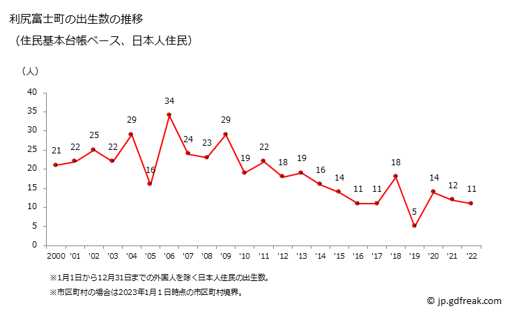 グラフ 利尻富士町(ﾘｼﾘﾌｼﾞﾁｮｳ 北海道)の人口と世帯 出生数推移（住民基本台帳ベース）