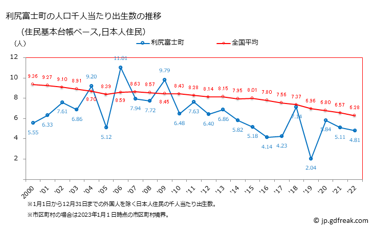 グラフ 利尻富士町(ﾘｼﾘﾌｼﾞﾁｮｳ 北海道)の人口と世帯 住民千人当たりの出生数（住民基本台帳ベース）