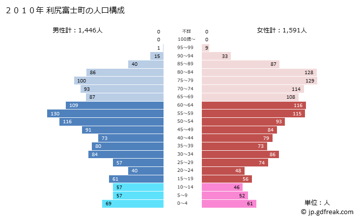 グラフ 利尻富士町(ﾘｼﾘﾌｼﾞﾁｮｳ 北海道)の人口と世帯 2010年の人口ピラミッド
