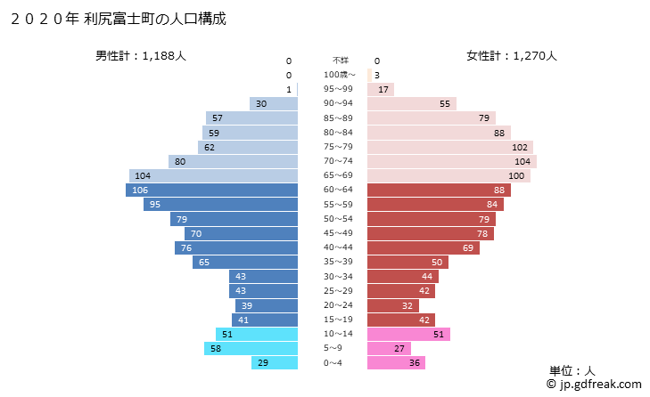 グラフ 利尻富士町(ﾘｼﾘﾌｼﾞﾁｮｳ 北海道)の人口と世帯 2020年の人口ピラミッド