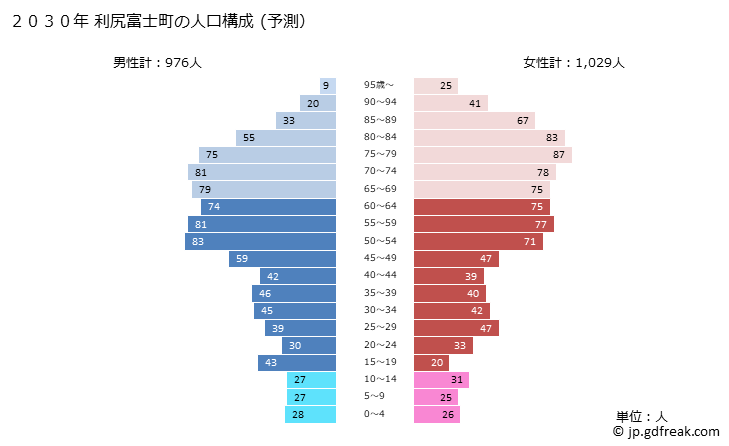 グラフ 利尻富士町(ﾘｼﾘﾌｼﾞﾁｮｳ 北海道)の人口と世帯 2030年の人口ピラミッド（予測）