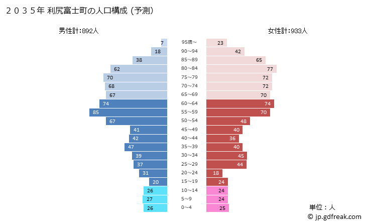 グラフ 利尻富士町(ﾘｼﾘﾌｼﾞﾁｮｳ 北海道)の人口と世帯 2035年の人口ピラミッド（予測）