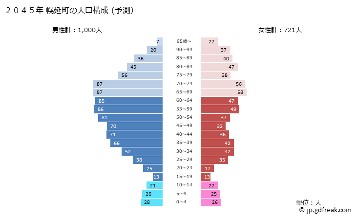 グラフ 幌延町(ﾎﾛﾉﾍﾞﾁｮｳ 北海道)の人口と世帯 2045年の人口ピラミッド（予測）