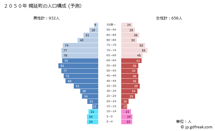 グラフ 幌延町(ﾎﾛﾉﾍﾞﾁｮｳ 北海道)の人口と世帯 2050年の人口ピラミッド（予測）