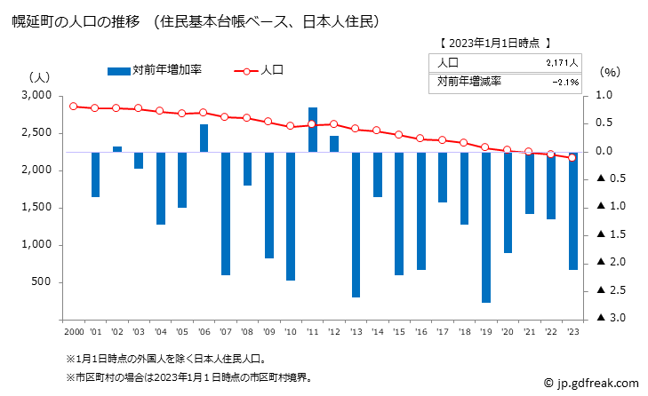 グラフ 幌延町(ﾎﾛﾉﾍﾞﾁｮｳ 北海道)の人口と世帯 人口推移（住民基本台帳ベース）