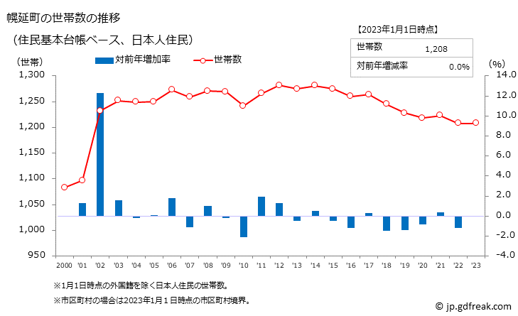 グラフ 幌延町(ﾎﾛﾉﾍﾞﾁｮｳ 北海道)の人口と世帯 世帯数推移（住民基本台帳ベース）