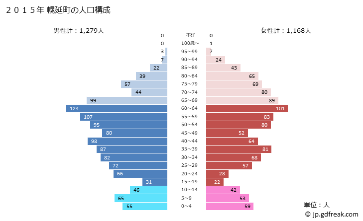 グラフ 幌延町(ﾎﾛﾉﾍﾞﾁｮｳ 北海道)の人口と世帯 2015年の人口ピラミッド