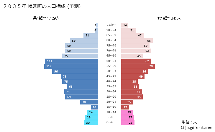 グラフ 幌延町(ﾎﾛﾉﾍﾞﾁｮｳ 北海道)の人口と世帯 2035年の人口ピラミッド（予測）