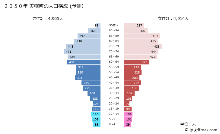 グラフ 美幌町(ﾋﾞﾎﾛﾁｮｳ 北海道)の人口と世帯 2050年の人口ピラミッド（予測）