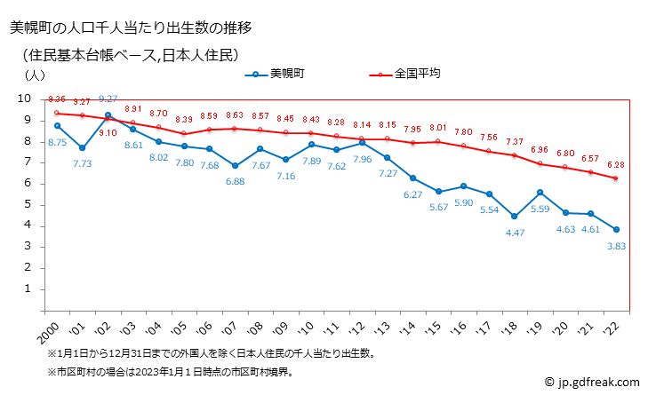 グラフ 美幌町(ﾋﾞﾎﾛﾁｮｳ 北海道)の人口と世帯 住民千人当たりの出生数（住民基本台帳ベース）