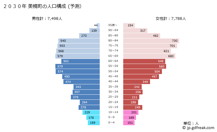 グラフ 美幌町(ﾋﾞﾎﾛﾁｮｳ 北海道)の人口と世帯 2030年の人口ピラミッド（予測）