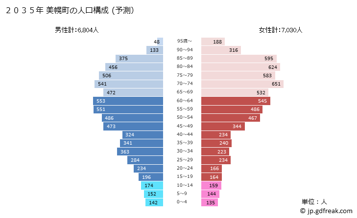 グラフ 美幌町(ﾋﾞﾎﾛﾁｮｳ 北海道)の人口と世帯 2035年の人口ピラミッド（予測）