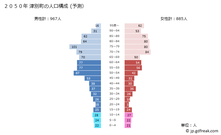 グラフ 津別町(ﾂﾍﾞﾂﾁｮｳ 北海道)の人口と世帯 2050年の人口ピラミッド（予測）