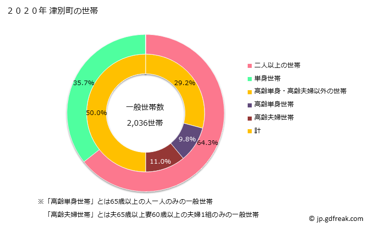 グラフ 津別町(ﾂﾍﾞﾂﾁｮｳ 北海道)の人口と世帯 世帯数とその構成