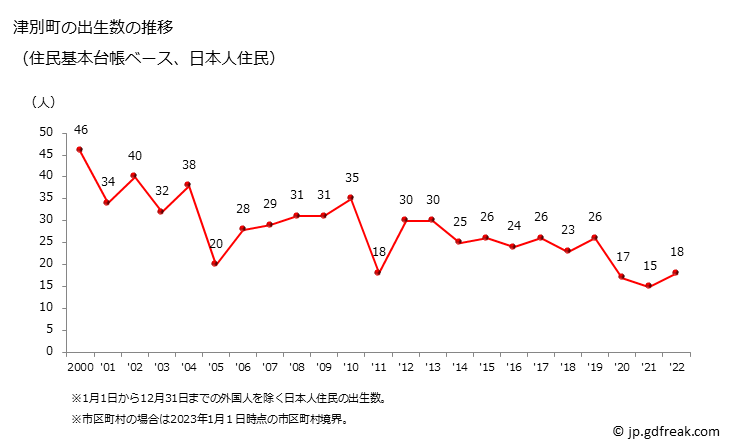 グラフ 津別町(ﾂﾍﾞﾂﾁｮｳ 北海道)の人口と世帯 出生数推移（住民基本台帳ベース）