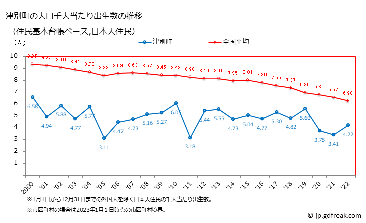 グラフ 津別町(ﾂﾍﾞﾂﾁｮｳ 北海道)の人口と世帯 住民千人当たりの出生数（住民基本台帳ベース）