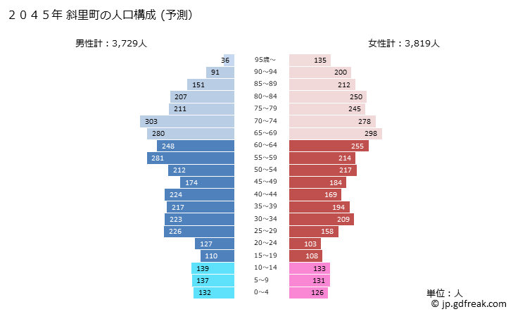 グラフ 斜里町(ｼｬﾘﾁｮｳ 北海道)の人口と世帯 2045年の人口ピラミッド（予測）