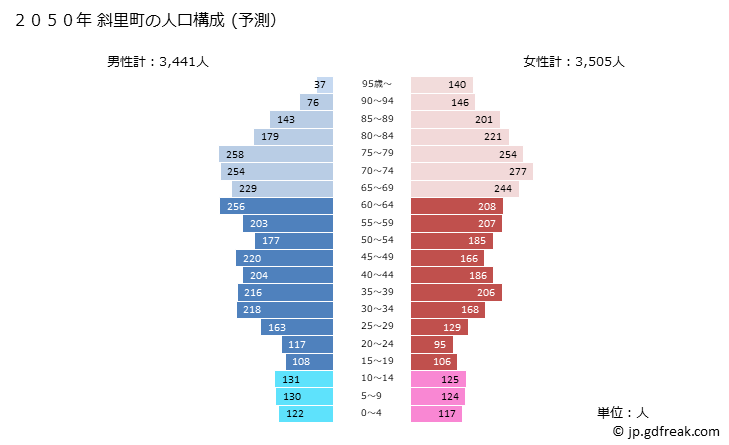 グラフ 斜里町(ｼｬﾘﾁｮｳ 北海道)の人口と世帯 2050年の人口ピラミッド（予測）