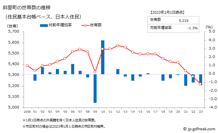 グラフ 斜里町(ｼｬﾘﾁｮｳ 北海道)の人口と世帯 世帯数推移（住民基本台帳ベース）